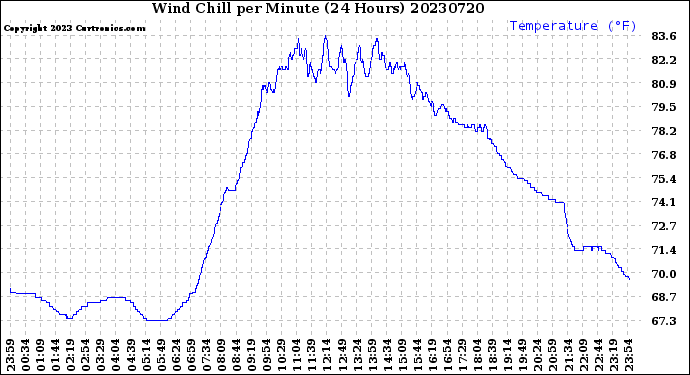 Milwaukee Weather Wind Chill<br>per Minute<br>(24 Hours)