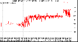 Milwaukee Weather Wind Direction<br>Normalized<br>(24 Hours) (Old)