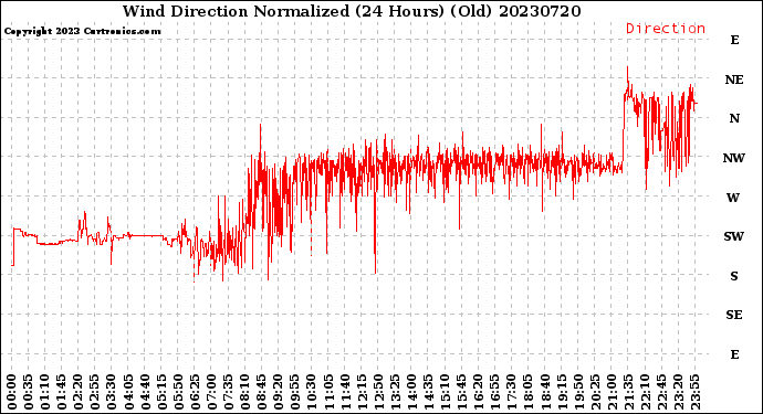 Milwaukee Weather Wind Direction<br>Normalized<br>(24 Hours) (Old)