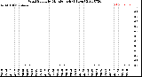 Milwaukee Weather Wind Speed<br>by Minute mph<br>(1 Hour)