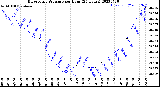 Milwaukee Weather Barometric Pressure<br>per Hour<br>(24 Hours)