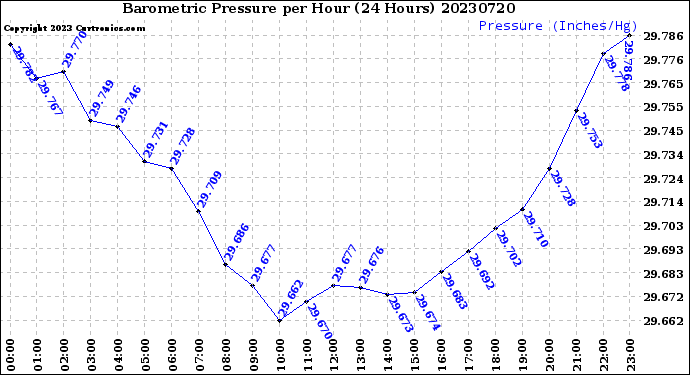 Milwaukee Weather Barometric Pressure<br>per Hour<br>(24 Hours)