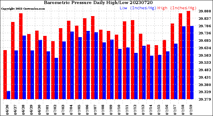 Milwaukee Weather Barometric Pressure<br>Daily High/Low