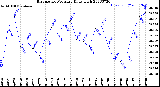 Milwaukee Weather Barometric Pressure<br>Daily High