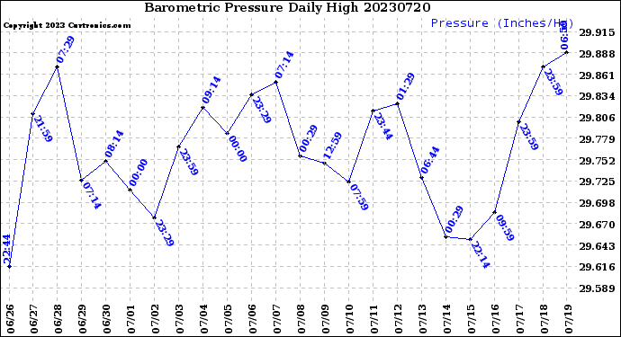 Milwaukee Weather Barometric Pressure<br>Daily High