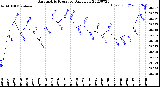 Milwaukee Weather Barometric Pressure<br>Daily Low