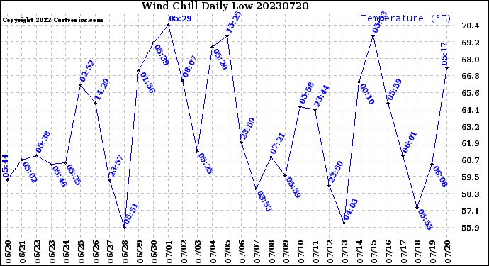 Milwaukee Weather Wind Chill<br>Daily Low