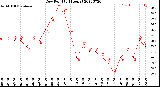 Milwaukee Weather Dew Point<br>(24 Hours)