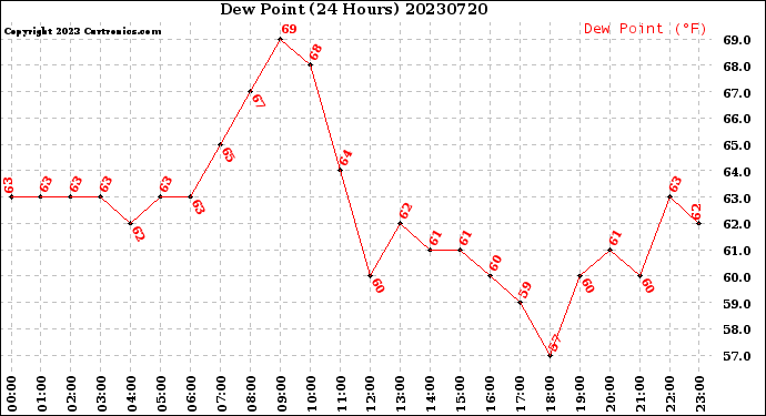 Milwaukee Weather Dew Point<br>(24 Hours)