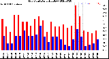 Milwaukee Weather Dew Point<br>Daily High/Low