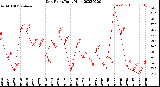 Milwaukee Weather Dew Point<br>Daily High