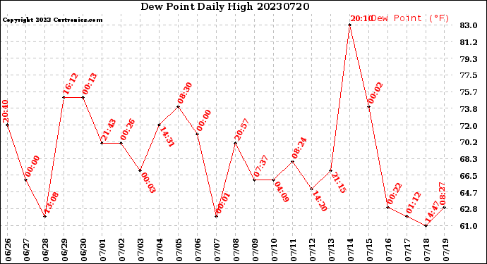 Milwaukee Weather Dew Point<br>Daily High