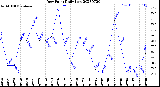 Milwaukee Weather Dew Point<br>Daily Low