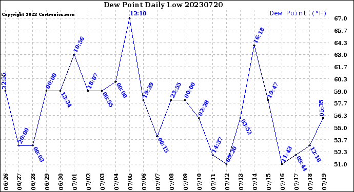 Milwaukee Weather Dew Point<br>Daily Low