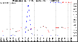 Milwaukee Weather Evapotranspiration<br>vs Rain per Day<br>(Inches)