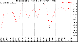 Milwaukee Weather Evapotranspiration<br>per Day (Inches)