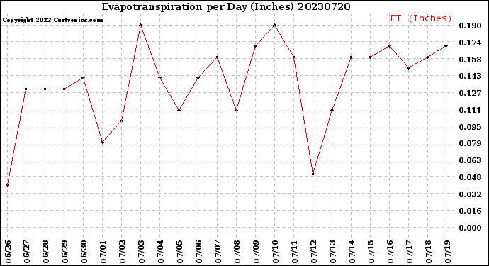 Milwaukee Weather Evapotranspiration<br>per Day (Inches)