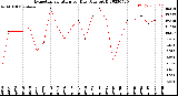 Milwaukee Weather Evapotranspiration<br>per Day (Ozs sq/ft)