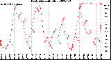 Milwaukee Weather Heat Index<br>Daily High