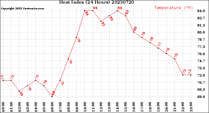 Milwaukee Weather Heat Index<br>(24 Hours)