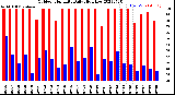 Milwaukee Weather Outdoor Humidity<br>Daily High/Low