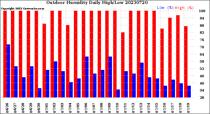 Milwaukee Weather Outdoor Humidity<br>Daily High/Low