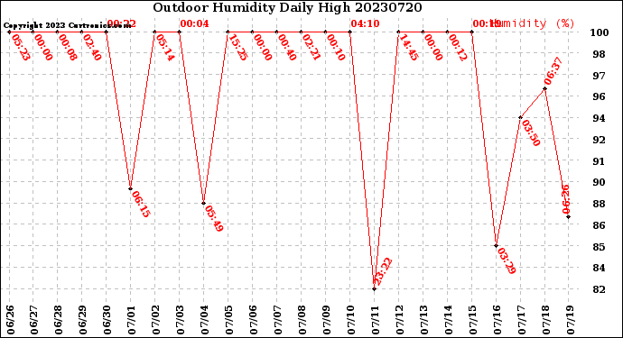 Milwaukee Weather Outdoor Humidity<br>Daily High