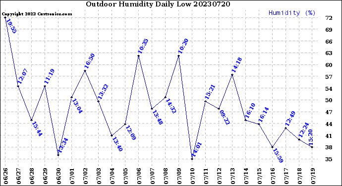 Milwaukee Weather Outdoor Humidity<br>Daily Low