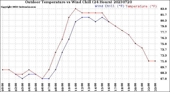 Milwaukee Weather Outdoor Temperature<br>vs Wind Chill<br>(24 Hours)