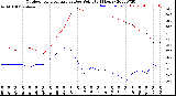 Milwaukee Weather Outdoor Temperature<br>vs Dew Point<br>(24 Hours)