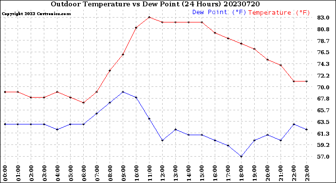 Milwaukee Weather Outdoor Temperature<br>vs Dew Point<br>(24 Hours)