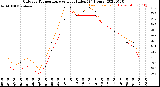 Milwaukee Weather Outdoor Temperature<br>vs Heat Index<br>(24 Hours)