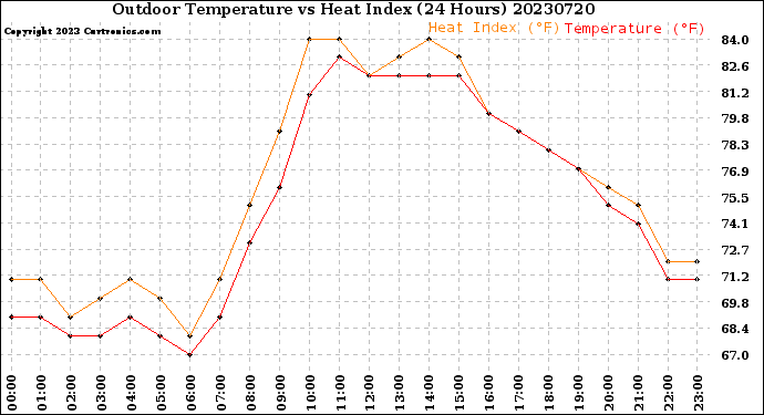 Milwaukee Weather Outdoor Temperature<br>vs Heat Index<br>(24 Hours)