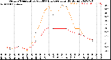 Milwaukee Weather Outdoor Temperature<br>vs THSW Index<br>per Hour<br>(24 Hours)