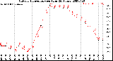 Milwaukee Weather Outdoor Temperature<br>per Hour<br>(24 Hours)