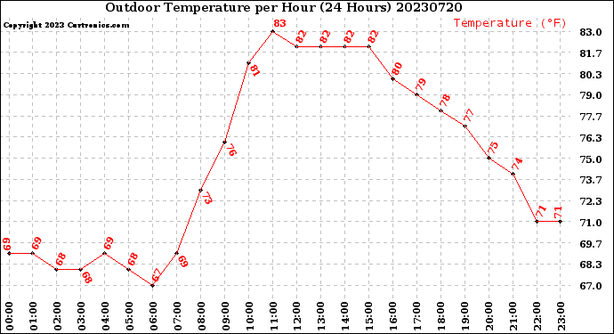 Milwaukee Weather Outdoor Temperature<br>per Hour<br>(24 Hours)