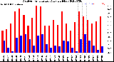 Milwaukee Weather Outdoor Temperature<br>Daily High/Low