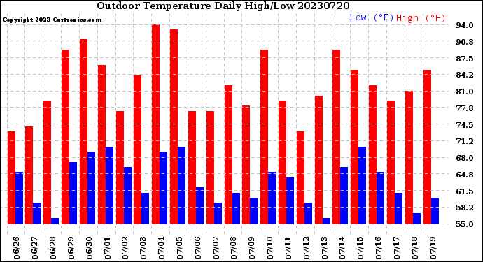 Milwaukee Weather Outdoor Temperature<br>Daily High/Low