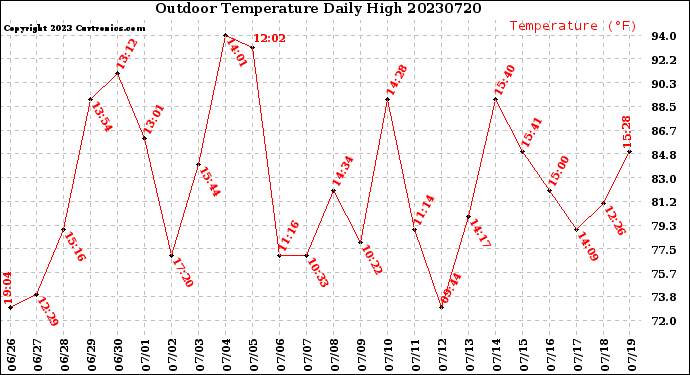 Milwaukee Weather Outdoor Temperature<br>Daily High