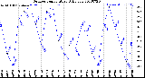 Milwaukee Weather Outdoor Temperature<br>Daily Low