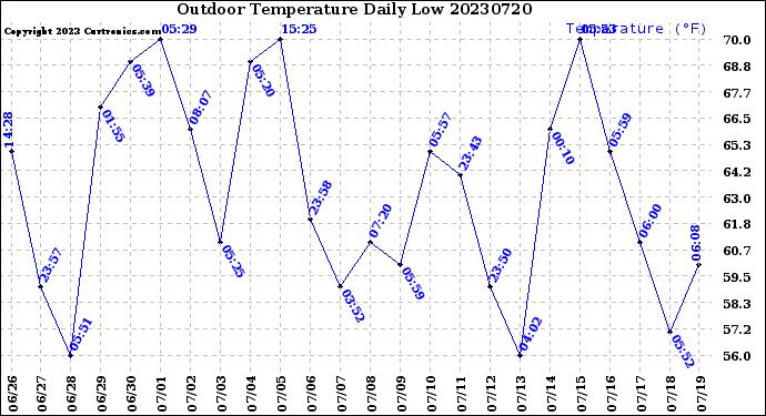 Milwaukee Weather Outdoor Temperature<br>Daily Low