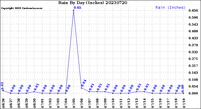 Milwaukee Weather Rain<br>By Day<br>(Inches)