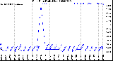 Milwaukee Weather Rain Rate<br>Daily High