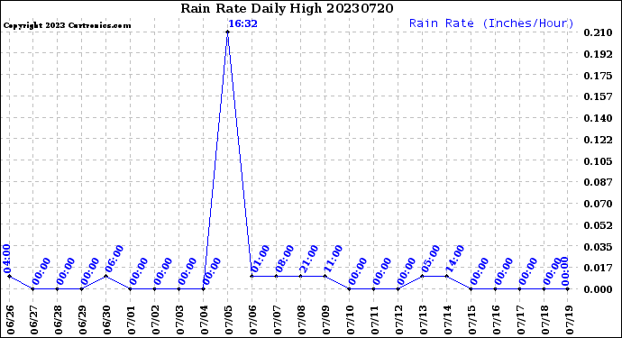 Milwaukee Weather Rain Rate<br>Daily High