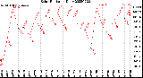 Milwaukee Weather Solar Radiation<br>Daily