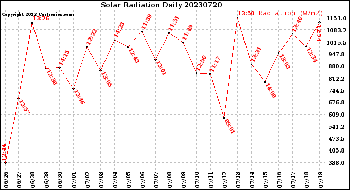 Milwaukee Weather Solar Radiation<br>Daily