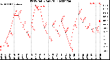 Milwaukee Weather THSW Index<br>Daily High