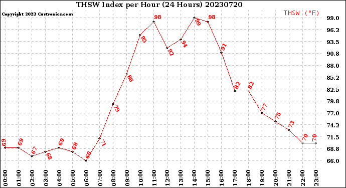 Milwaukee Weather THSW Index<br>per Hour<br>(24 Hours)