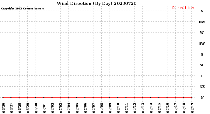 Milwaukee Weather Wind Direction<br>(By Day)