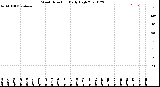 Milwaukee Weather Wind Direction<br>Daily High